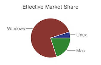 Illustration for article titled The Surprising State Of Mac And Linux Gaming